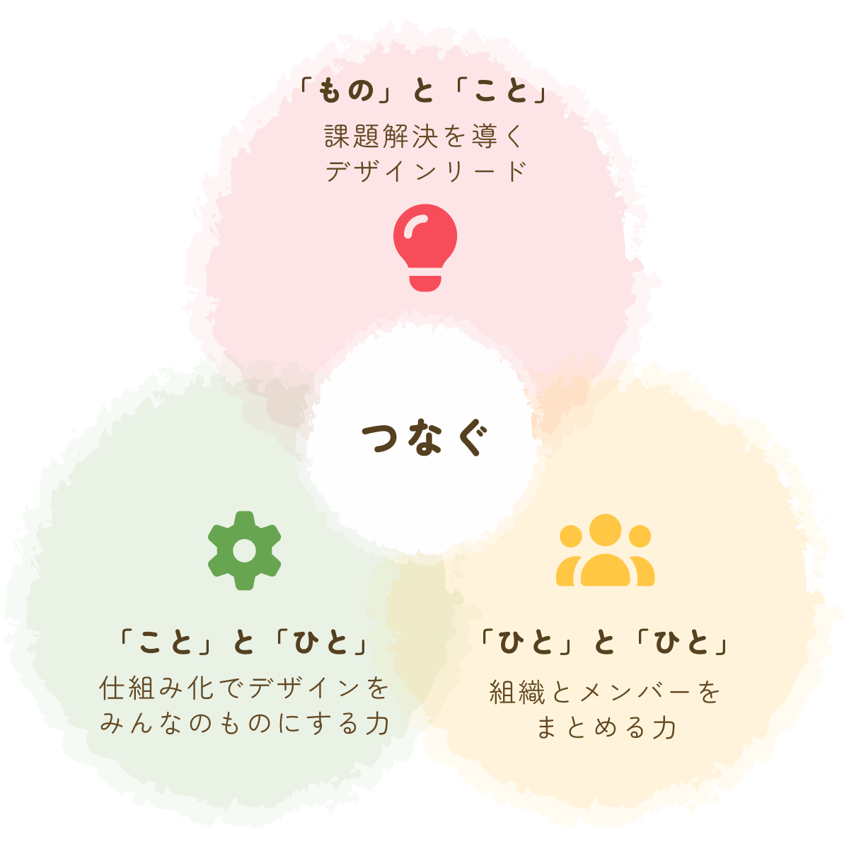 「もの」と「こと」をつなぐ課題解決を導くデザインリード、「こと」と「ひと」をつなぐ仕組み化でデザインをみんなのものにする力、「ひと」と「ひと」をつなぐ組織とメンバーをまとめる力。3つを“つなぐ”図。
